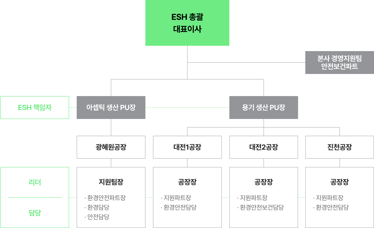 전사 ESH  운영조직 다이어그램